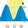 Jenkins Creek tide chart for Tuesday, April 6, 2021
