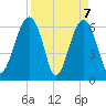 Jenkins Creek tide chart for Wednesday, April 7, 2021