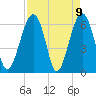 Jenkins Creek tide chart for Friday, April 9, 2021