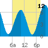 Jenkins Creek tide chart for Wednesday, May 12, 2021