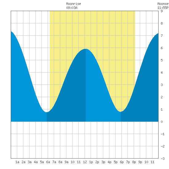Jenkins Creek tide chart for Saturday, May 15, 2021