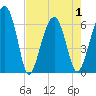 Jenkins Creek tide chart for Saturday, May 1, 2021