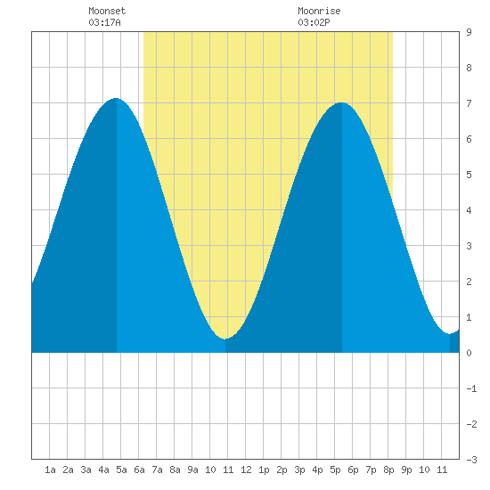 Jenkins Creek tide chart for Friday, May 21, 2021