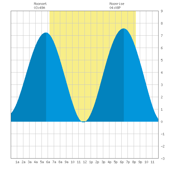 Jenkins Creek tide chart for Saturday, May 22, 2021