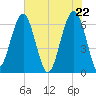 Jenkins Creek tide chart for Saturday, May 22, 2021