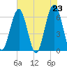 Jenkins Creek tide chart for Sunday, May 23, 2021