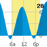 Jenkins Creek tide chart for Friday, May 28, 2021