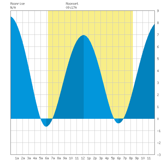 Jenkins Creek tide chart for Saturday, May 29, 2021