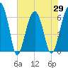 Jenkins Creek tide chart for Saturday, May 29, 2021