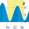 Jenkins Creek tide chart for Sunday, May 2, 2021