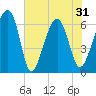 Jenkins Creek tide chart for Monday, May 31, 2021