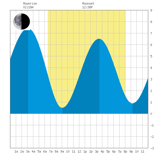 Jenkins Creek tide chart for Monday, May 3, 2021