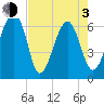 Jenkins Creek tide chart for Monday, May 3, 2021