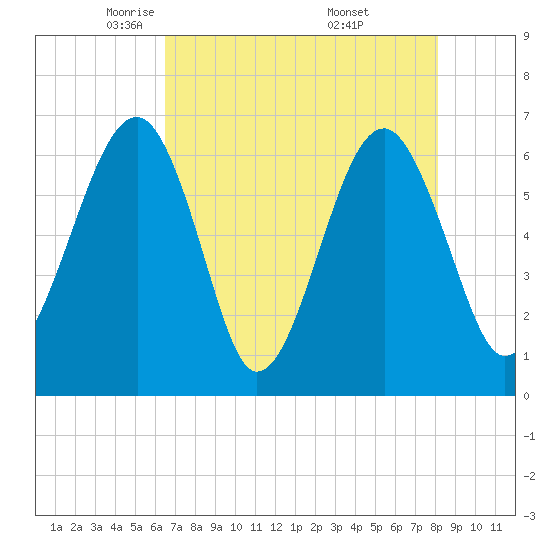 Jenkins Creek tide chart for Wednesday, May 5, 2021