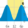 Jenkins Creek tide chart for Thursday, May 6, 2021