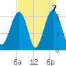 Jenkins Creek tide chart for Friday, May 7, 2021