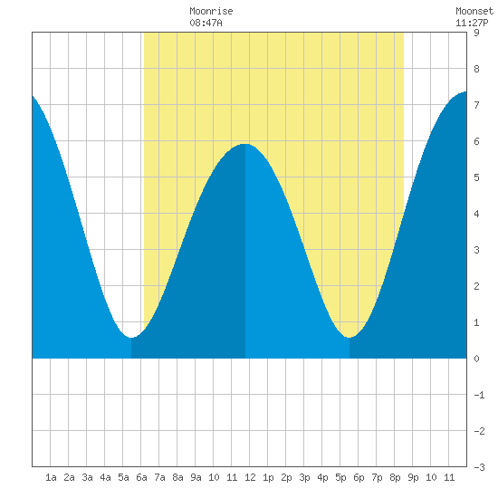 Jenkins Creek tide chart for Sunday, June 13, 2021