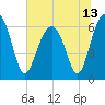 Jenkins Creek tide chart for Sunday, June 13, 2021