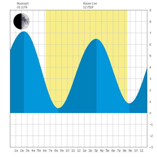 Jenkins Creek tide chart for Thursday, June 17, 2021