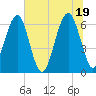 Jenkins Creek tide chart for Saturday, June 19, 2021