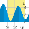 Jenkins Creek tide chart for Tuesday, June 1, 2021