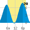 Jenkins Creek tide chart for Sunday, June 20, 2021