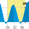 Jenkins Creek tide chart for Saturday, June 26, 2021