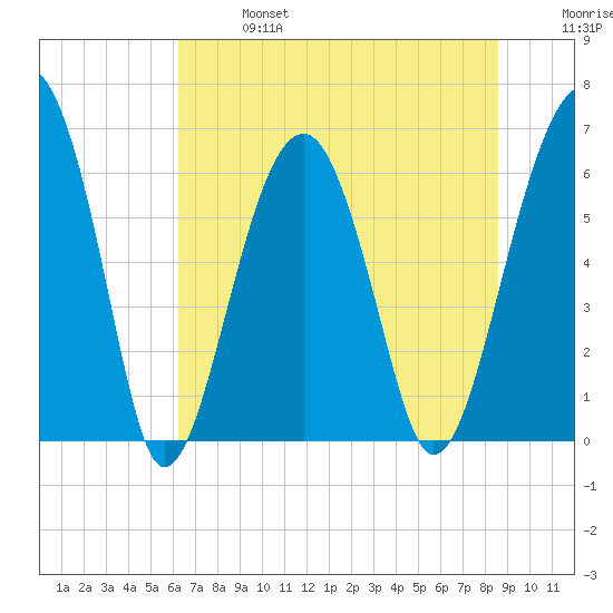 Jenkins Creek tide chart for Sunday, June 27, 2021