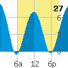 Jenkins Creek tide chart for Sunday, June 27, 2021