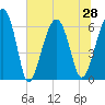 Jenkins Creek tide chart for Monday, June 28, 2021