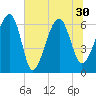 Jenkins Creek tide chart for Wednesday, June 30, 2021