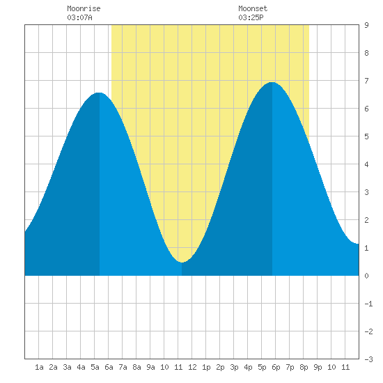 Jenkins Creek tide chart for Friday, June 4, 2021