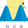 Jenkins Creek tide chart for Friday, June 4, 2021