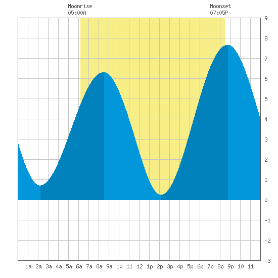Jenkins Creek tide chart for Tuesday, June 8, 2021