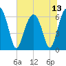 Jenkins Creek tide chart for Tuesday, July 13, 2021