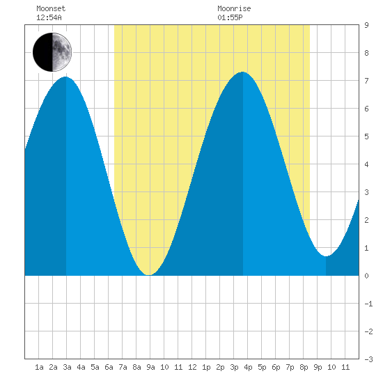 Jenkins Creek tide chart for Saturday, July 17, 2021