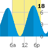 Jenkins Creek tide chart for Sunday, July 18, 2021
