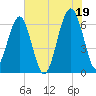 Jenkins Creek tide chart for Monday, July 19, 2021