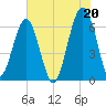 Jenkins Creek tide chart for Tuesday, July 20, 2021