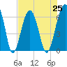 Jenkins Creek tide chart for Sunday, July 25, 2021