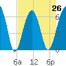 Jenkins Creek tide chart for Monday, July 26, 2021