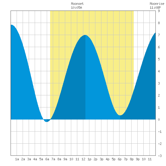 Jenkins Creek tide chart for Tuesday, July 27, 2021