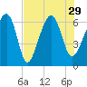 Jenkins Creek tide chart for Thursday, July 29, 2021