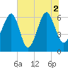 Jenkins Creek tide chart for Friday, July 2, 2021