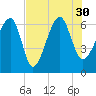 Jenkins Creek tide chart for Friday, July 30, 2021