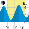Jenkins Creek tide chart for Saturday, July 31, 2021