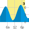 Jenkins Creek tide chart for Saturday, July 3, 2021
