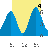 Jenkins Creek tide chart for Sunday, July 4, 2021