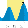 Jenkins Creek tide chart for Wednesday, July 7, 2021