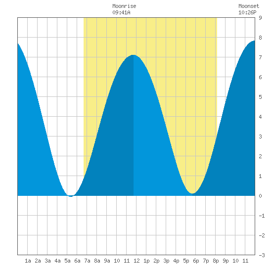 Jenkins Creek tide chart for Wednesday, August 11, 2021